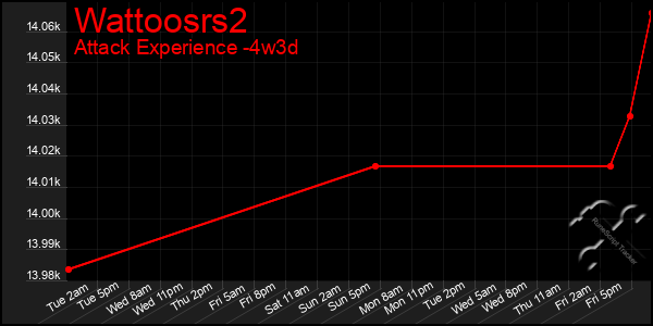 Last 31 Days Graph of Wattoosrs2