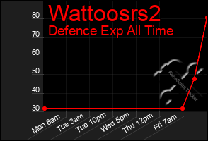 Total Graph of Wattoosrs2