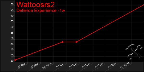 Last 7 Days Graph of Wattoosrs2