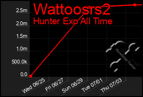 Total Graph of Wattoosrs2