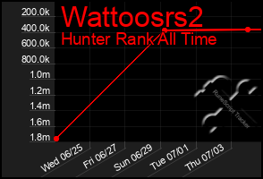 Total Graph of Wattoosrs2