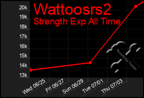 Total Graph of Wattoosrs2