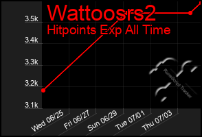 Total Graph of Wattoosrs2