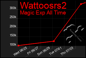 Total Graph of Wattoosrs2