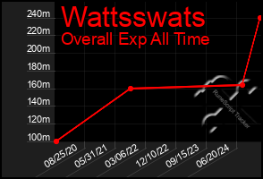 Total Graph of Wattsswats