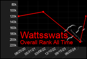 Total Graph of Wattsswats