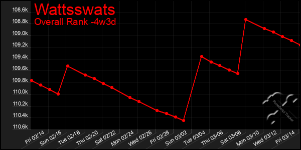 Last 31 Days Graph of Wattsswats