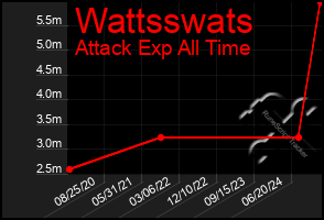 Total Graph of Wattsswats