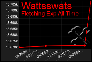 Total Graph of Wattsswats