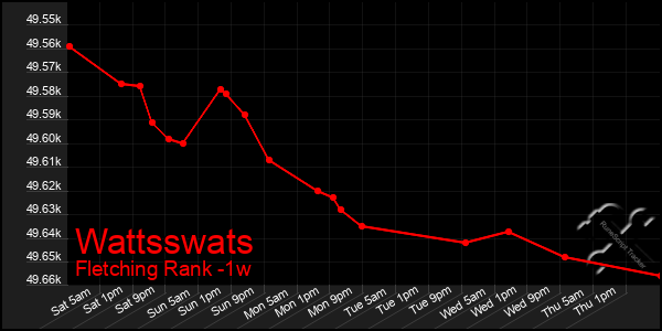 Last 7 Days Graph of Wattsswats