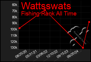 Total Graph of Wattsswats