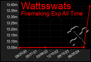 Total Graph of Wattsswats