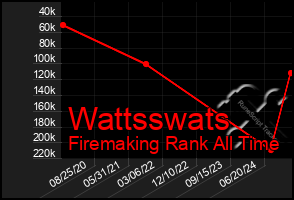 Total Graph of Wattsswats