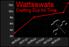 Total Graph of Wattsswats