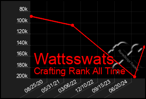 Total Graph of Wattsswats