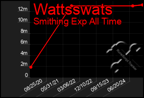 Total Graph of Wattsswats