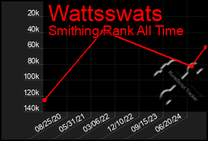 Total Graph of Wattsswats