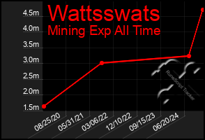 Total Graph of Wattsswats