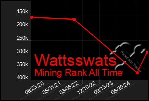 Total Graph of Wattsswats