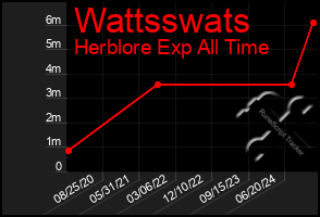 Total Graph of Wattsswats