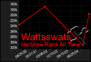 Total Graph of Wattsswats