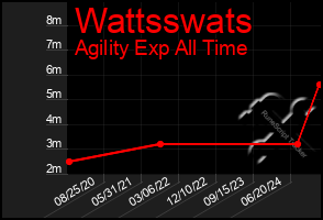 Total Graph of Wattsswats