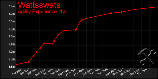 Last 7 Days Graph of Wattsswats