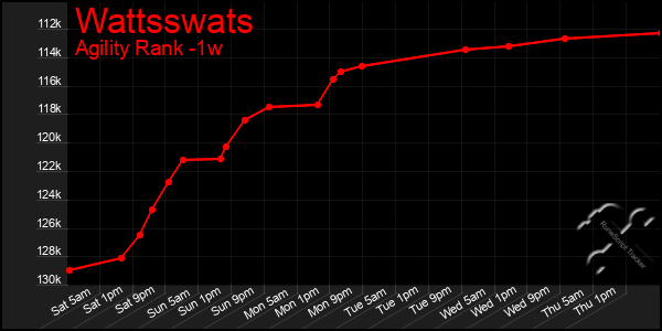 Last 7 Days Graph of Wattsswats