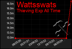 Total Graph of Wattsswats