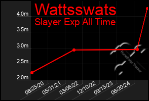 Total Graph of Wattsswats