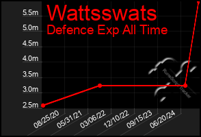 Total Graph of Wattsswats