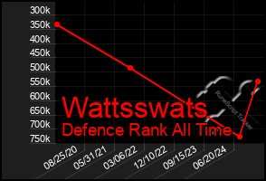 Total Graph of Wattsswats