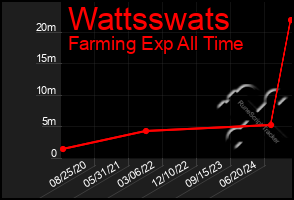 Total Graph of Wattsswats