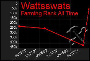 Total Graph of Wattsswats