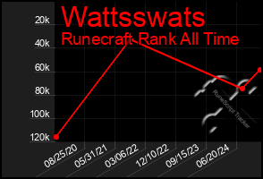 Total Graph of Wattsswats