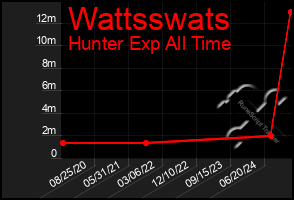 Total Graph of Wattsswats