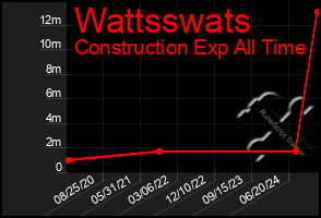 Total Graph of Wattsswats