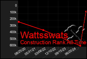 Total Graph of Wattsswats