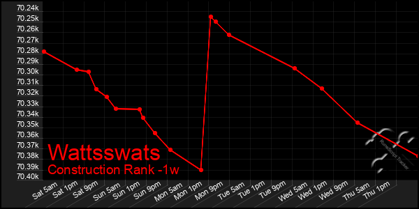 Last 7 Days Graph of Wattsswats