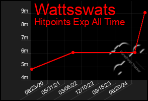 Total Graph of Wattsswats