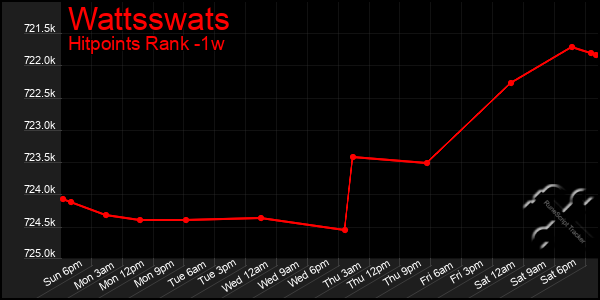 Last 7 Days Graph of Wattsswats