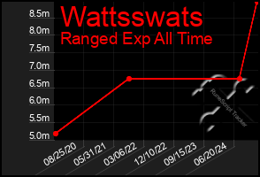 Total Graph of Wattsswats