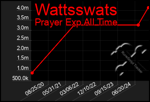 Total Graph of Wattsswats