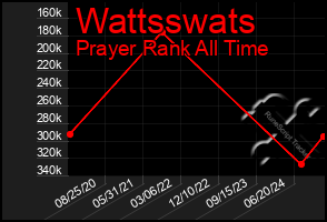 Total Graph of Wattsswats