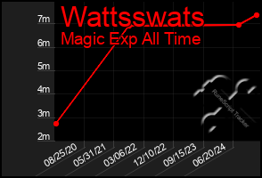 Total Graph of Wattsswats