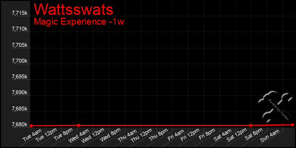 Last 7 Days Graph of Wattsswats