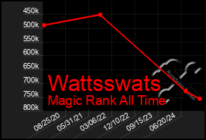 Total Graph of Wattsswats