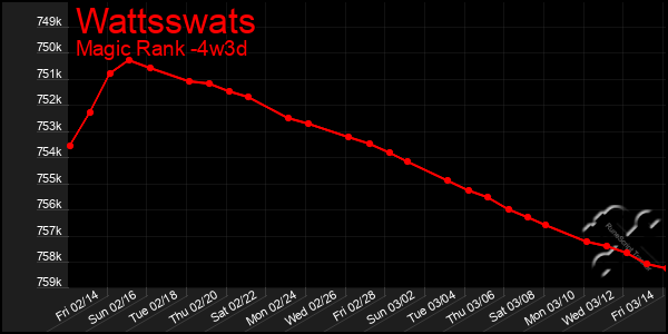 Last 31 Days Graph of Wattsswats