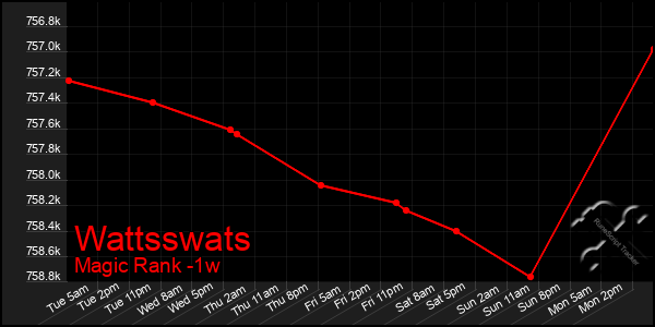 Last 7 Days Graph of Wattsswats