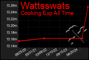 Total Graph of Wattsswats